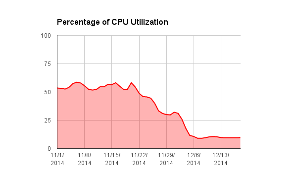 Wikimedia_HHVM_deployment_-_Percentage_of_CPU_Utilization
